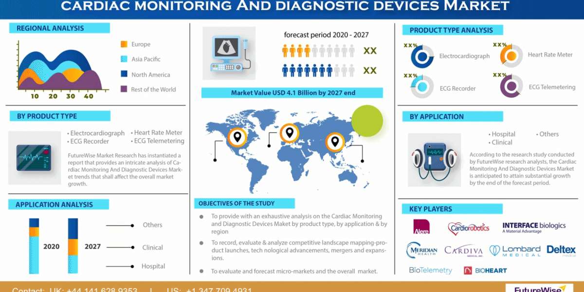 Cardiac Monitoring And Diagnostic Devices Market Trends and Forecast
