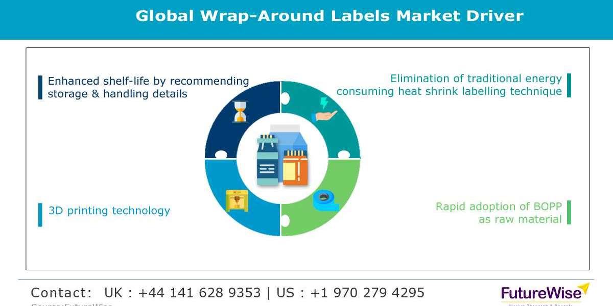 Wrap-around Labels Market Trends and Forecast