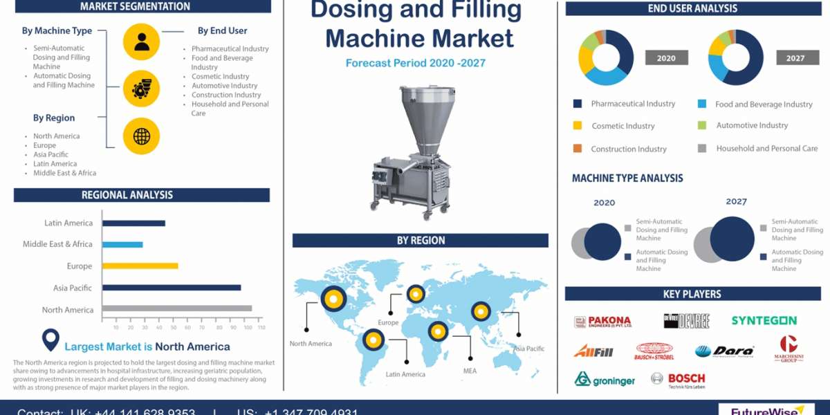 Dosing and Filling Machine Market Trends and Forecast
