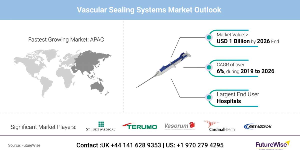 Vascular Sealing Systems Market Trends and Forecast