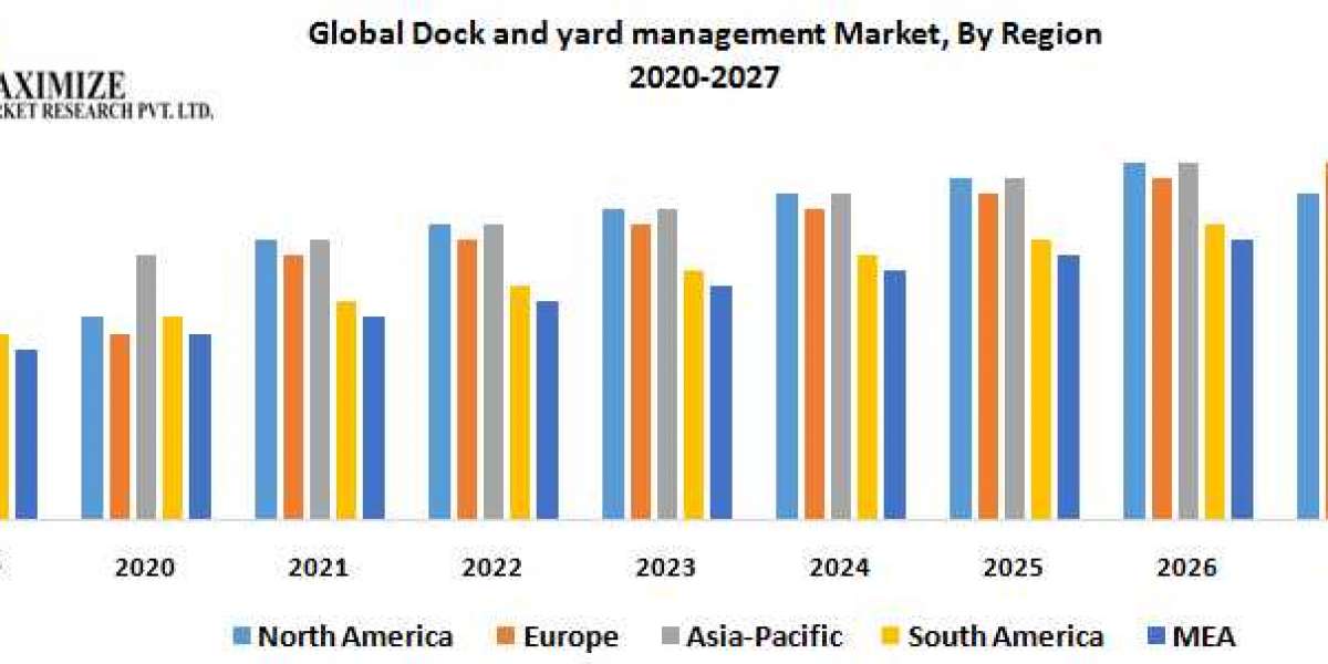 Dock and yard management Market- Industry Analysis and Forecast (2020-2027)