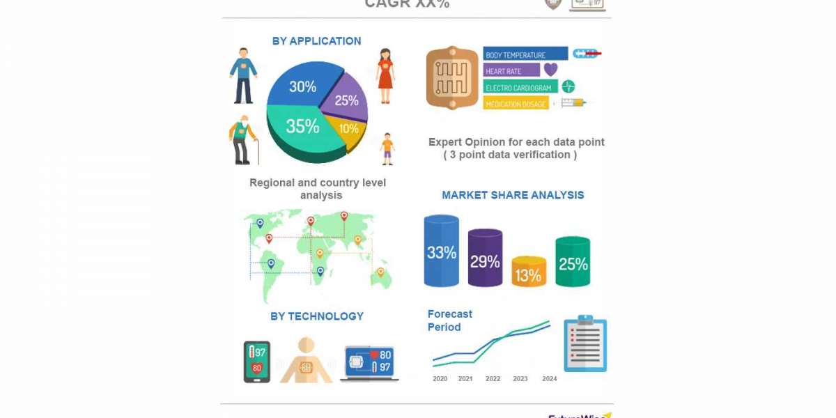 Healthcare Biometrics Market Trends and Forecast