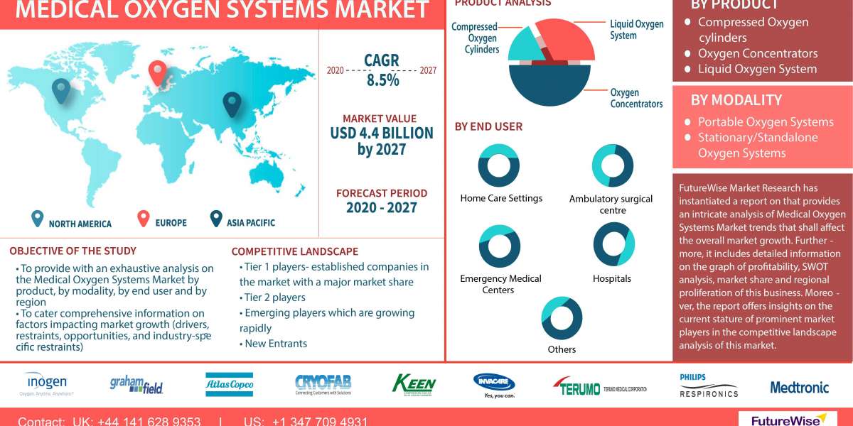 Medical Oxygen Systems Market Trends and Forecast