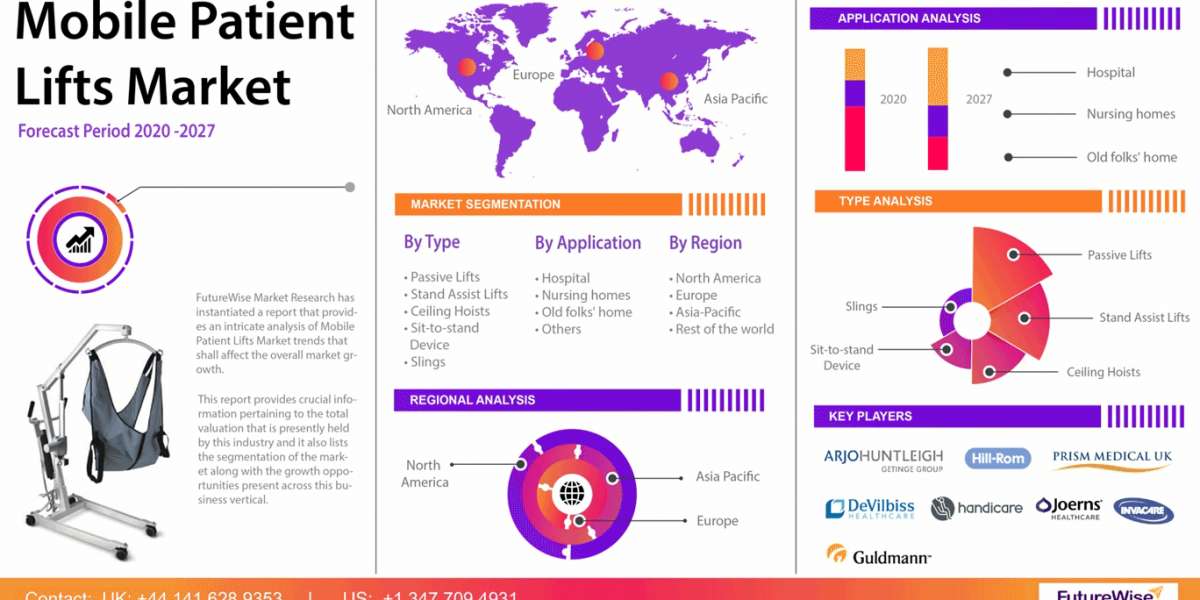 Mobile Patient Lifts Market Trends and Forecast
