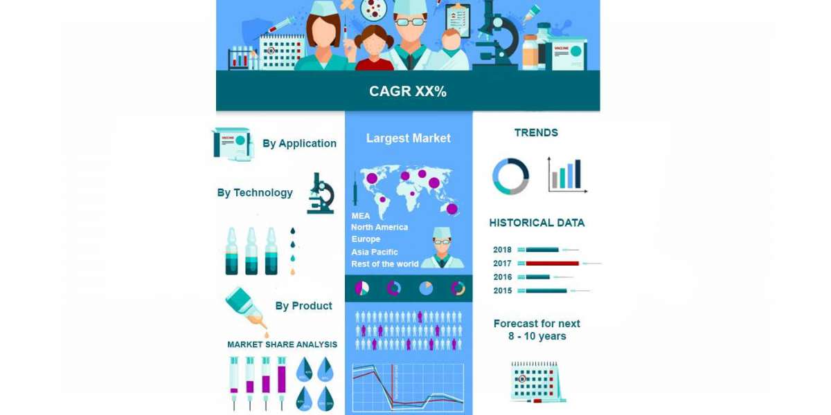 Organ Preservation Market Trends and Forecast