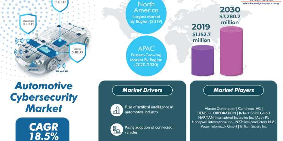 Automotive Cybersecurity Market Size, Segments, Emerging Technologies and Market Growth by Forecast to 2030