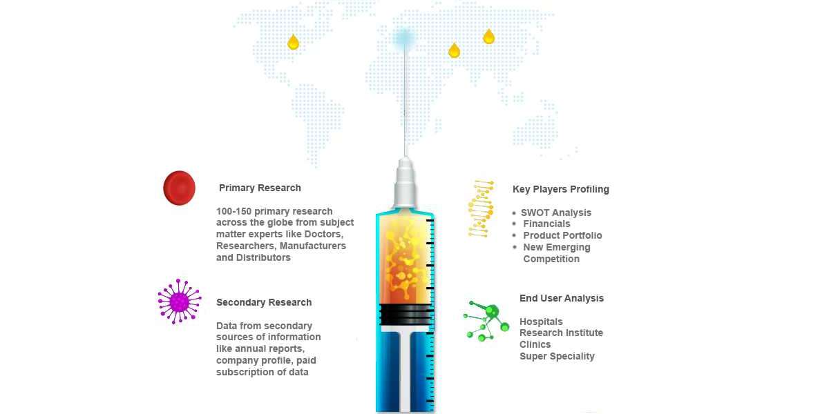 Global Early Phase Clinical Trial Outsourcing Market Size, Trends, Overview and Forecast 2028