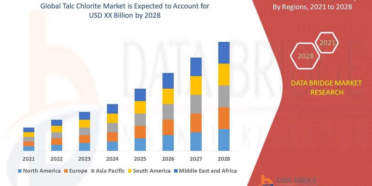 Talc Chlorite Market Trends Analysis, Top Manufacturers, Shares, Growth Opportunities, Statistics and Forecast by 2028