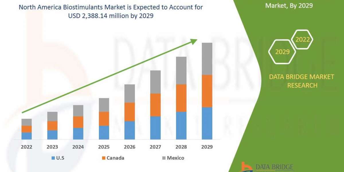 North America Biostimulants Market - Industry Trends, Growth, Analysis, Opportunities And Forecast 2029