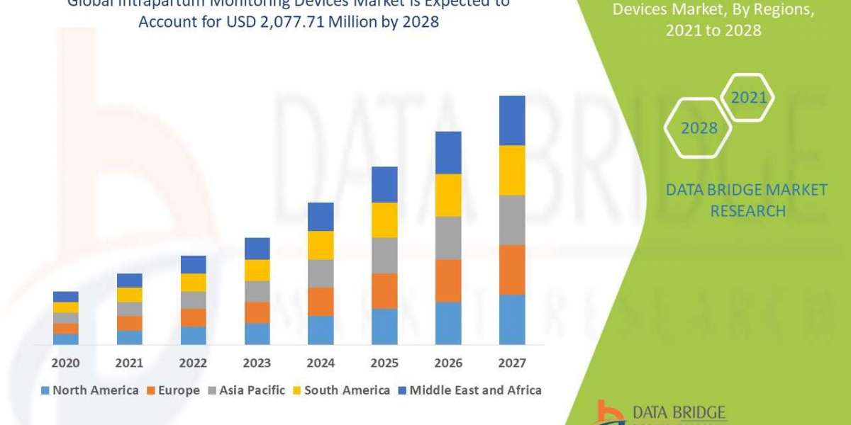 Future Growth, Revenue of Intrapartum Monitoring Devices Market to 2028