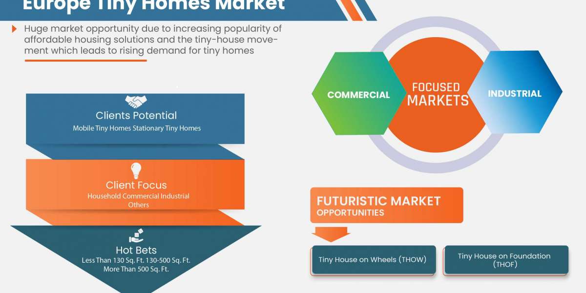 At 4.1% CAGR, Europe Tiny Homes Market Size Worth USD by 2029
