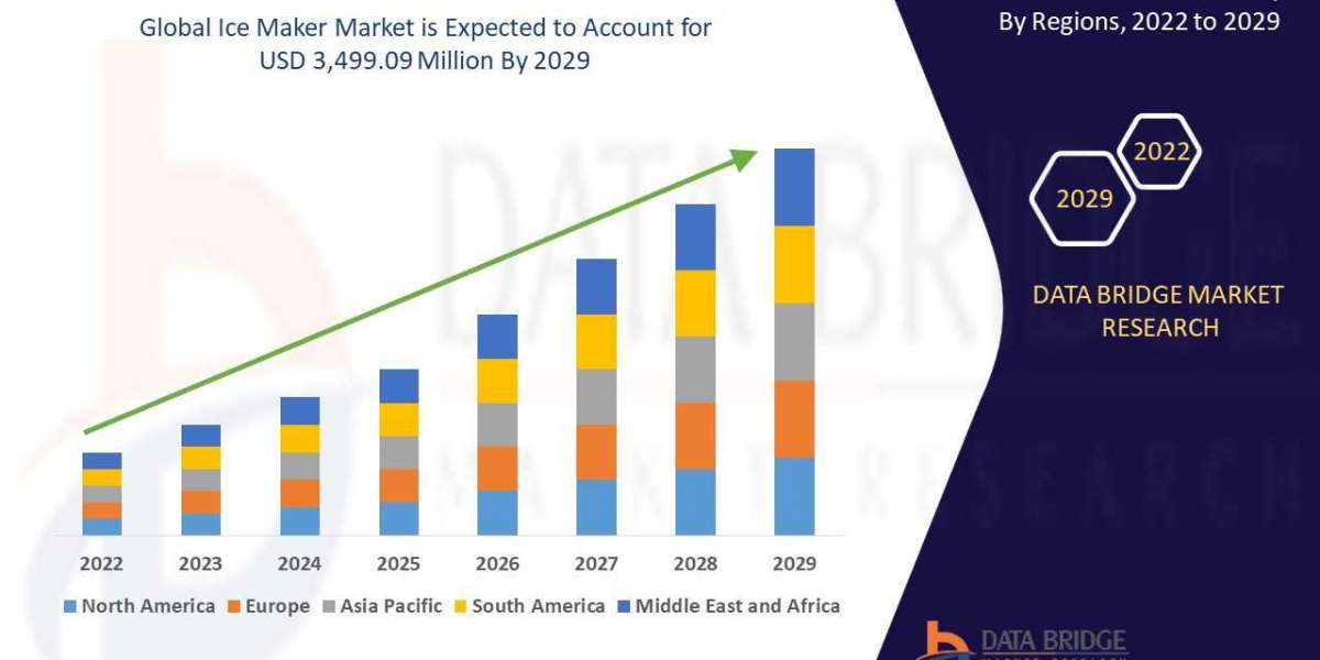 Ice Maker Market by Product and Services, Application and is growing with the CAGR of 3.0% by 2029