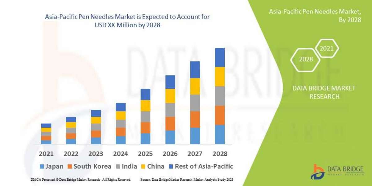 Asia Pacific (APAC) Pen Needles Market - Industry Trends, Growth, Analysis, Opportunities And Forecast 2028