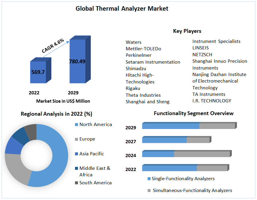 Thermal Analyzer Market – Global Industry Analysis (2023-2029)