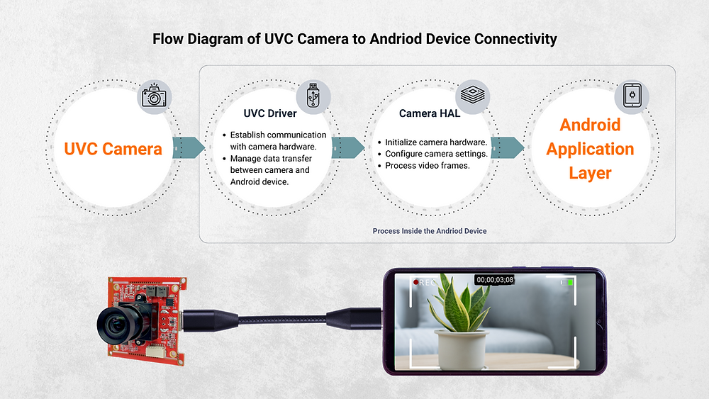 Vadzo Imaging's USB UVC Camera: Android Device Connectivity