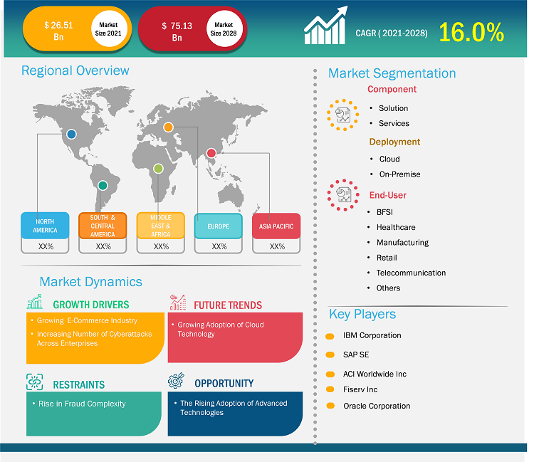 Fraud Detection and Prevention Market Growth Report, Size and Forecast 2028