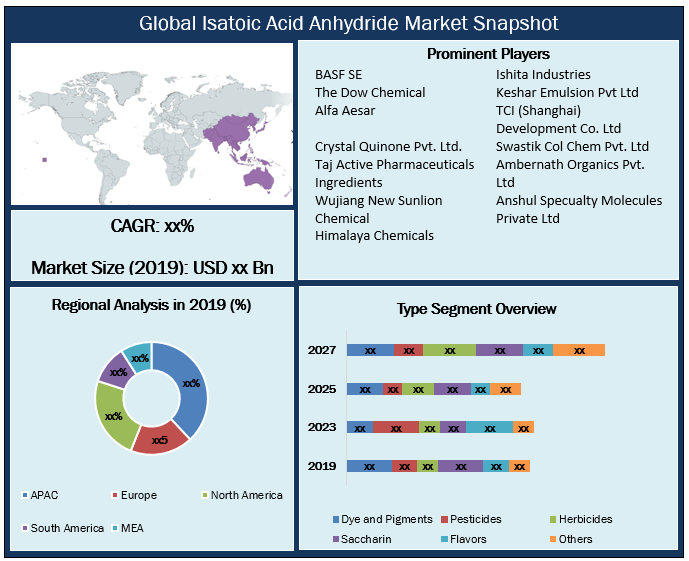 Global Isatoic Acid Anhydride Market: Industry Analysis(2020-2027)