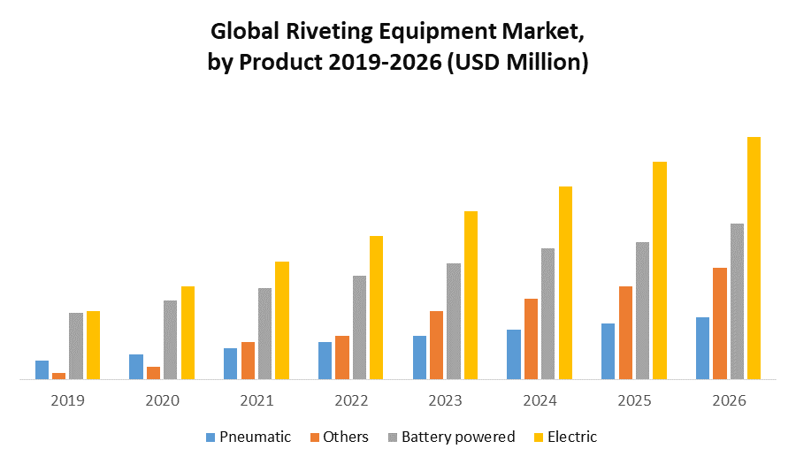 Global Riveting Equipment Market: Industry Analysis and Forecast