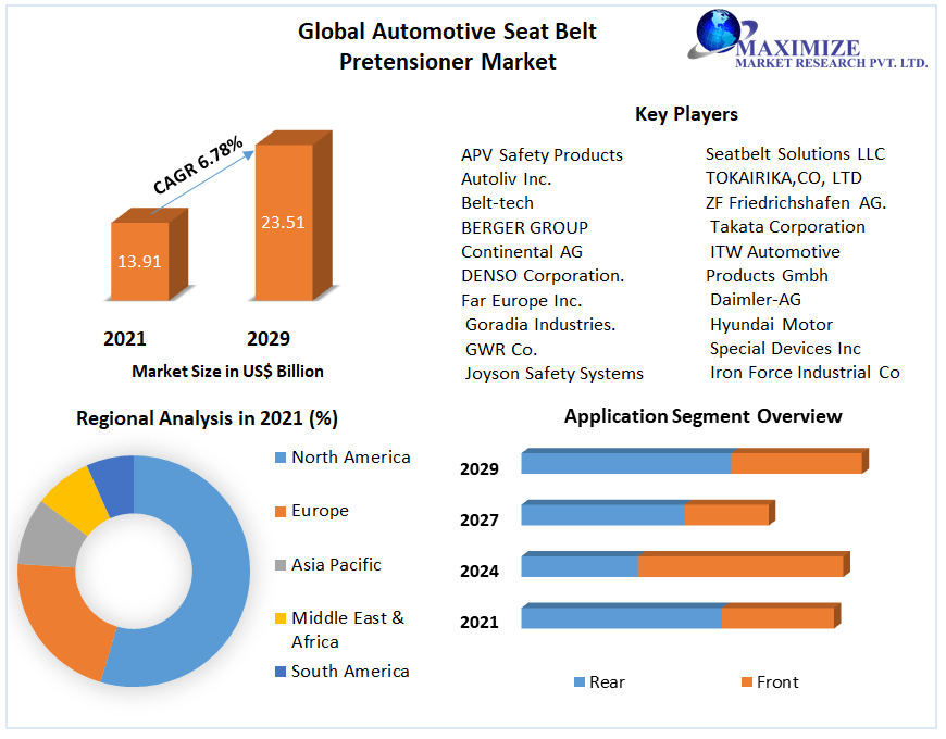 Automotive Seat Belt Pretensioner Market - Global Industry Analysis 2029